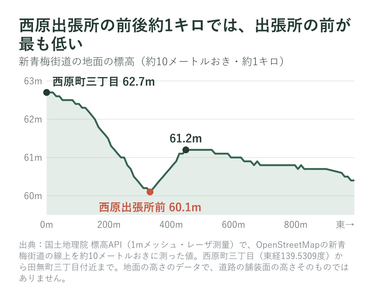 新青梅街道の西原出張所前後約1キロの標高