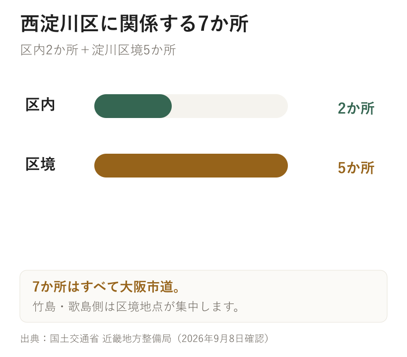西淀川区に関係する7か所。区内2か所＋淀川区境5か所