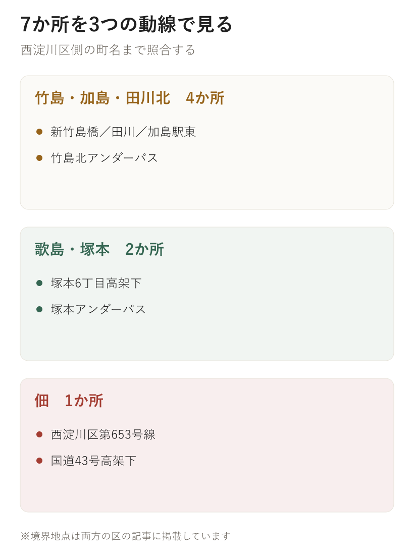 7か所を3つの動線で見る。竹島・加島・田川北　4か所、歌島・塚本　2か所、佃　1か所