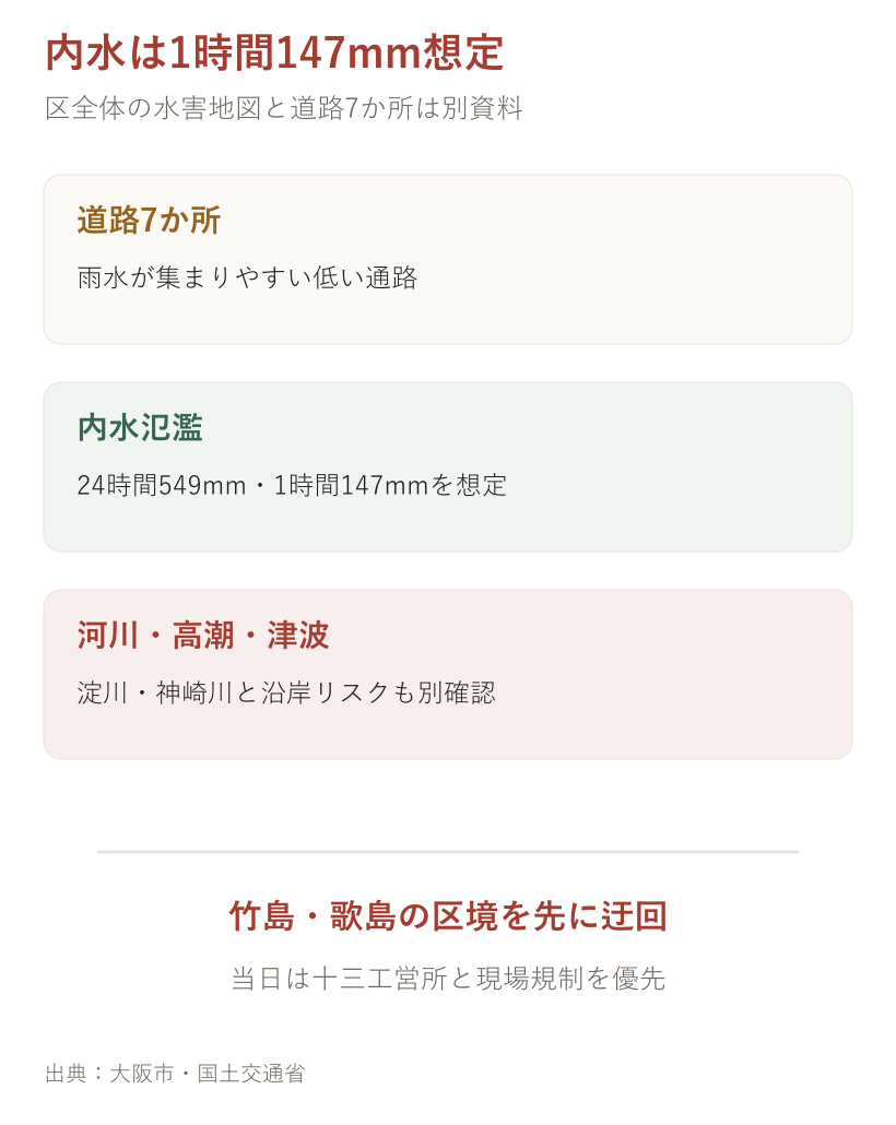 内水は1時間147mm想定。道路、内水、河川などを分けて確認する手順