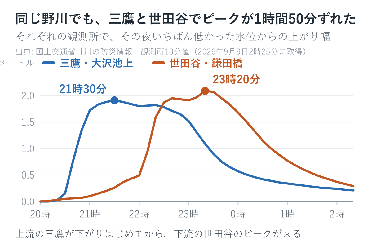 三鷹の大沢池上と世田谷の鎌田橋で、水位の上がり幅のピーク時刻が1時間50分ずれていることを示す折れ線