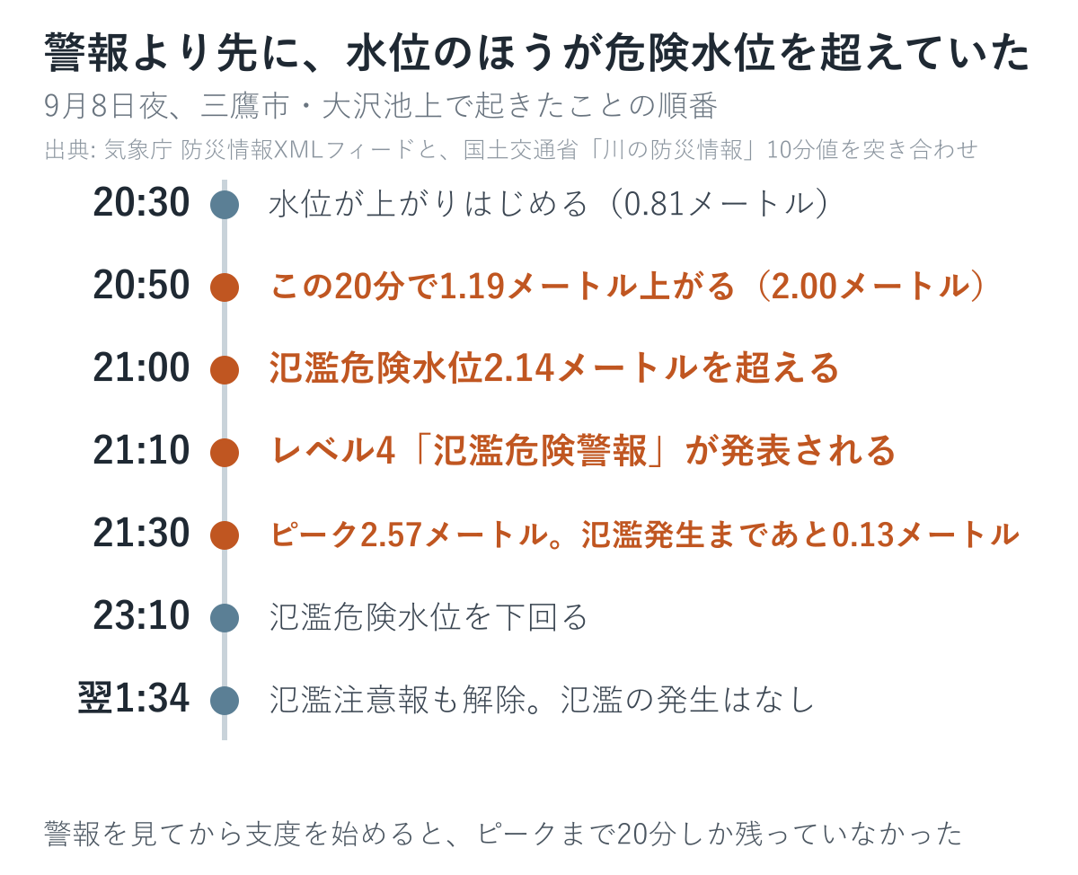 水位が危険水位を超えた時刻と、レベル4警報が発表された時刻を並べた表