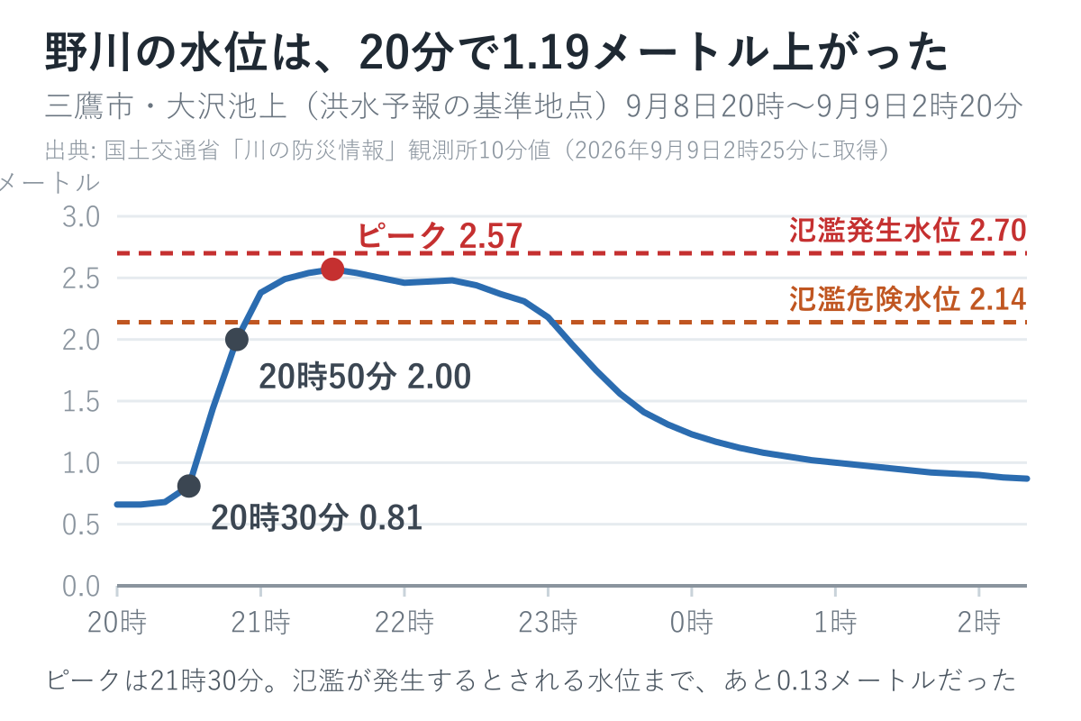 三鷹市・大沢池上の水位が9月8日20時から9日2時20分までどう動いたかの折れ線