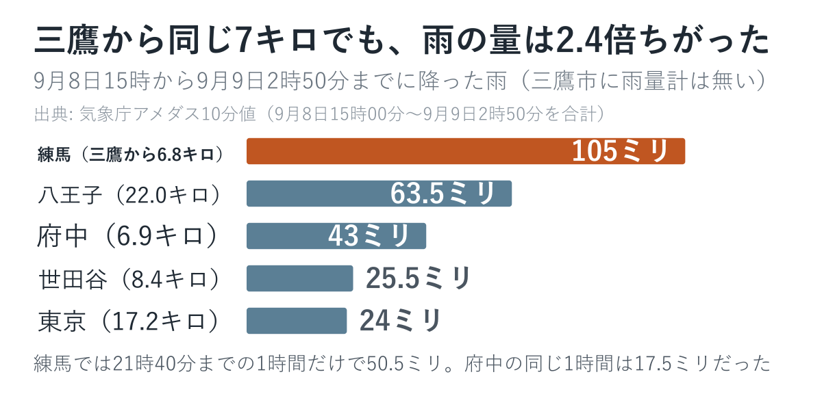 練馬105ミリ・府中43ミリなど、アメダス観測所ごとの雨量の横棒グラフ