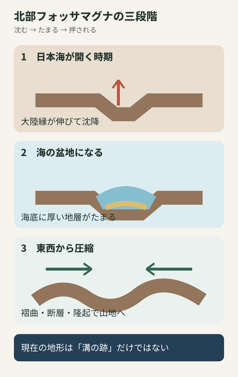 北部フォッサマグナが沈降して海となり堆積後に圧縮隆起する三段階