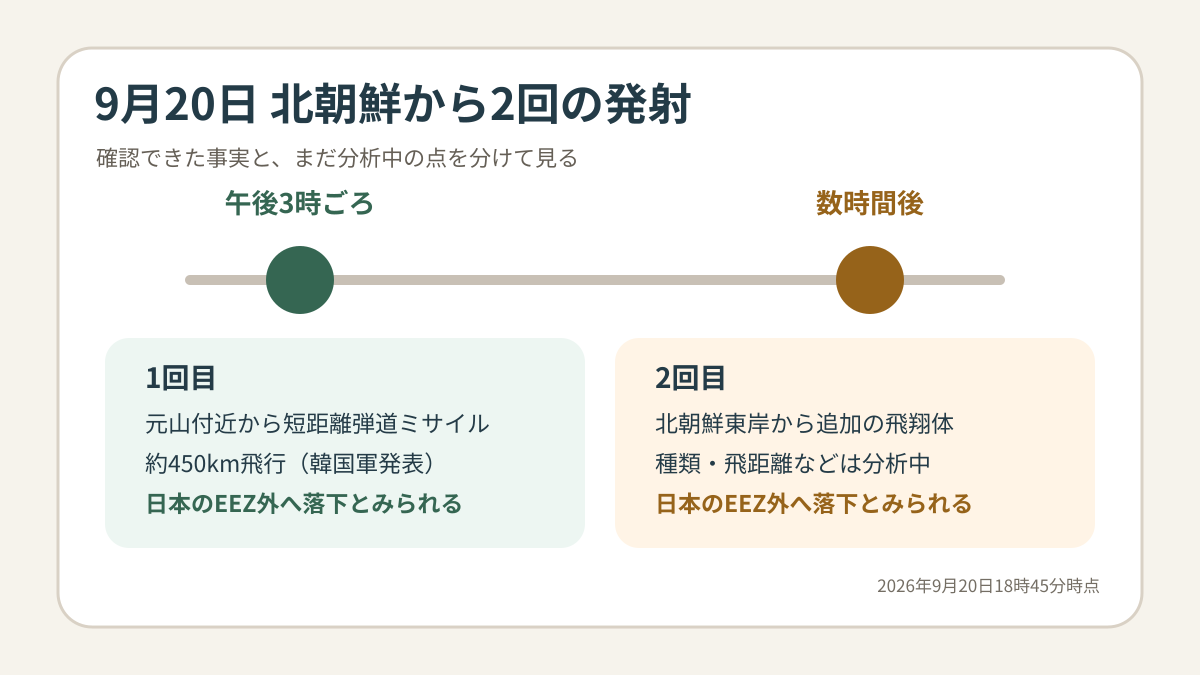 2026年9月20日の北朝鮮による2回の飛翔体発射を時系列で示す図