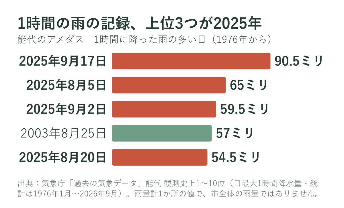 能代のアメダスで1時間の雨が多かった日（上位5つ）