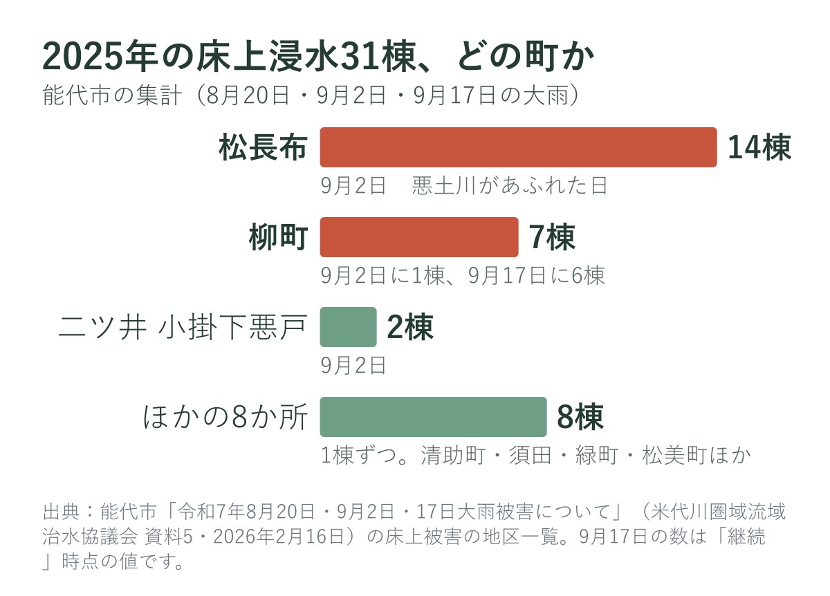 2025年に能代市で床上浸水した家の数（町別）