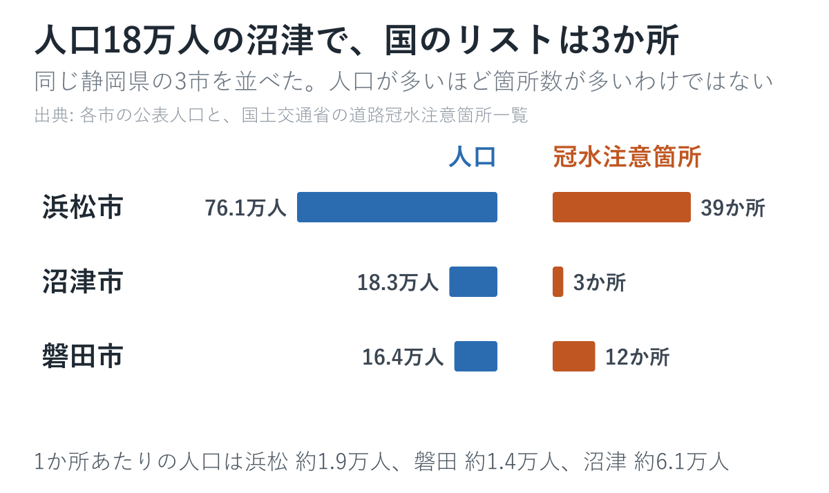 浜松市・沼津市・磐田市の人口と道路冠水注意箇所の数の比較