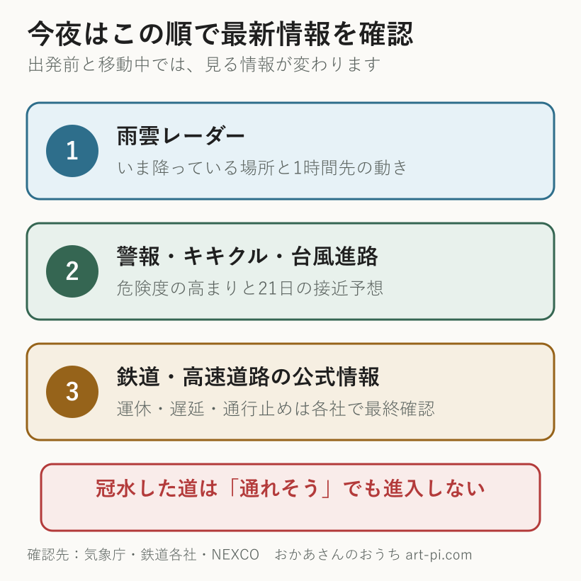雨雲レーダー、警報とキキクルと台風進路、鉄道と高速道路の公式情報の順に確認する手順