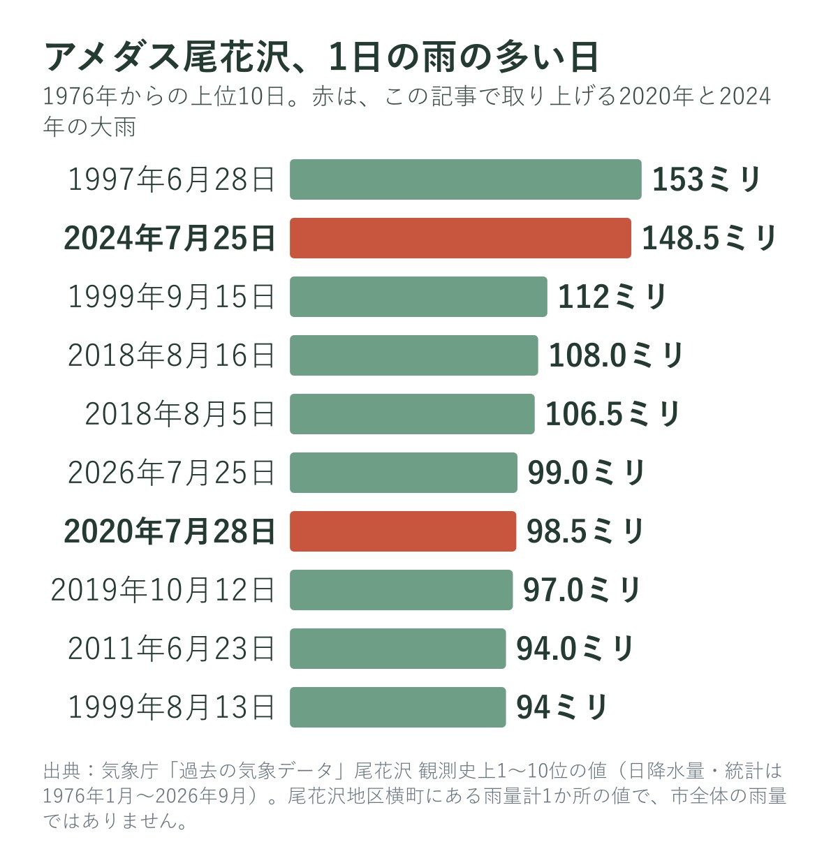 アメダス尾花沢で1日の雨が多かった日（上位10日）