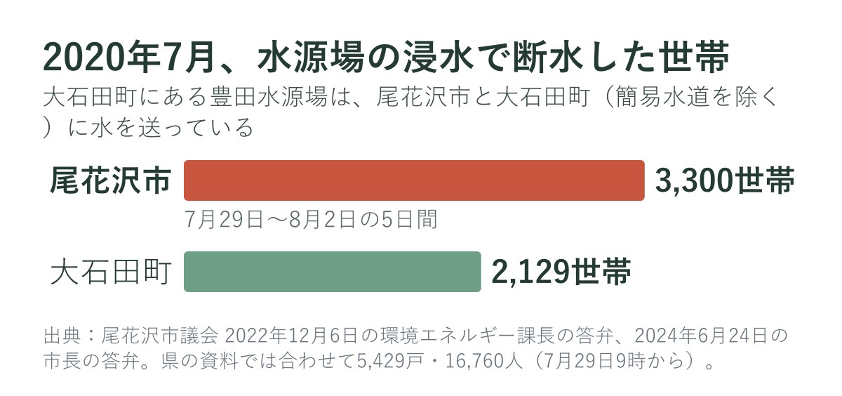 2020年7月の豪雨で断水した世帯（尾花沢市と大石田町）
