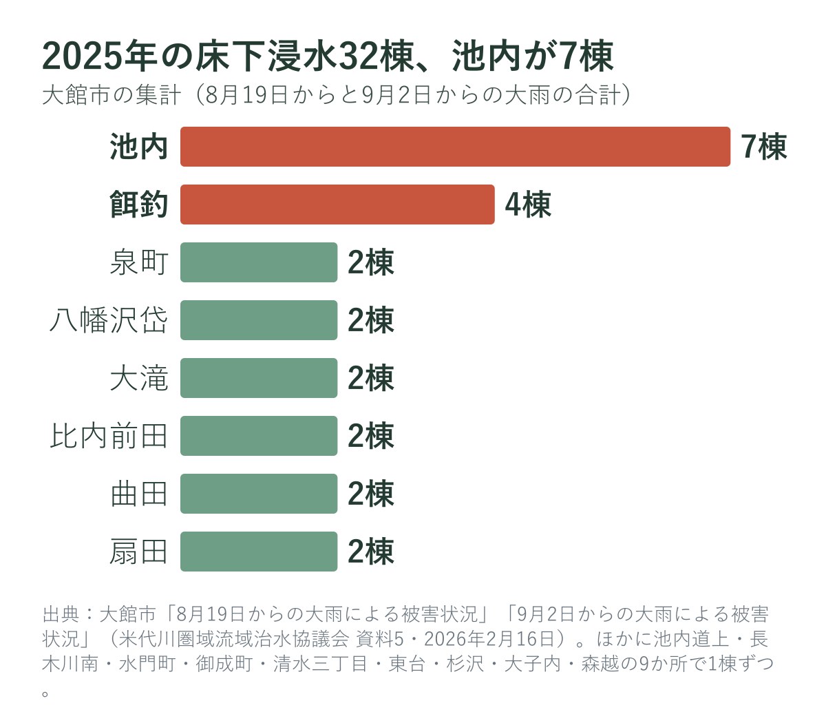 2025年の大雨で床下浸水した大館市の町（市の集計）