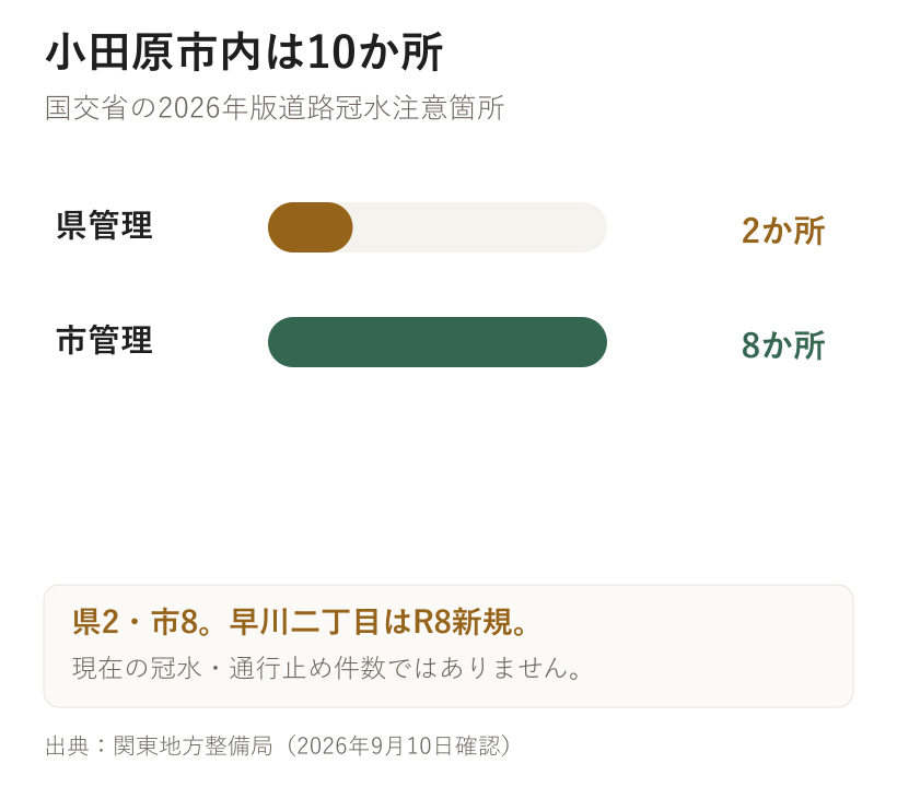 小田原市内は10か所。国交省の2026年版道路冠水注意箇所