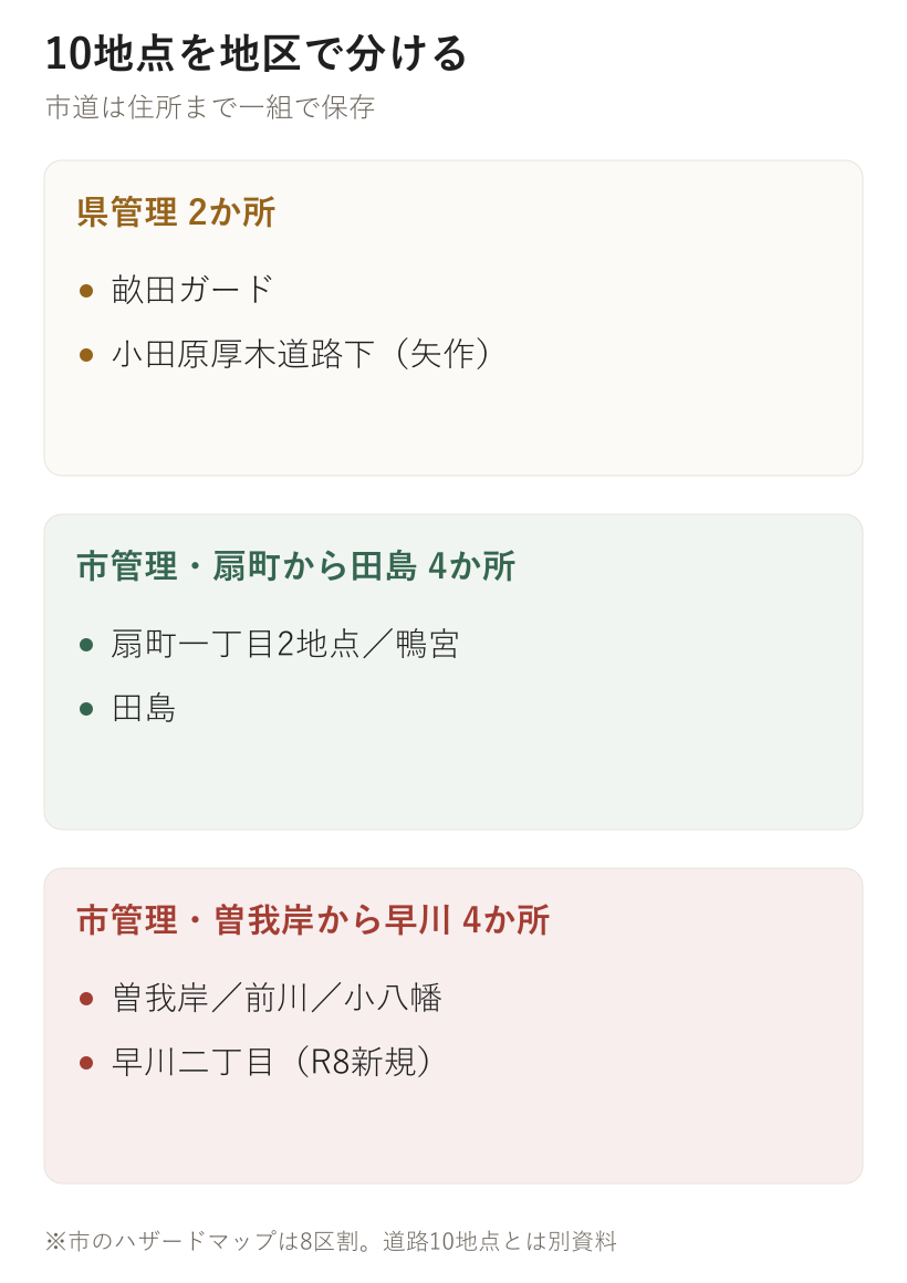 10地点を地区で分ける。県管理 2か所、市管理・扇町から田島 4か所、市管理・曽我岸から早川 4か所