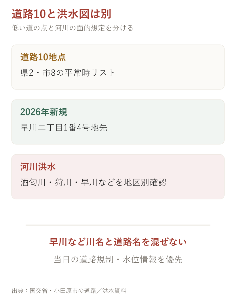 道路10と洪水図は別。道路、ハザードマップ、現在情報を分けて確認する図