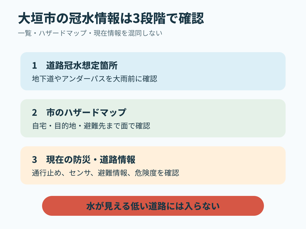 大垣市の冠水情報を道路想定箇所、市ハザードマップ、現在のセンサ・防災情報で確認する順番