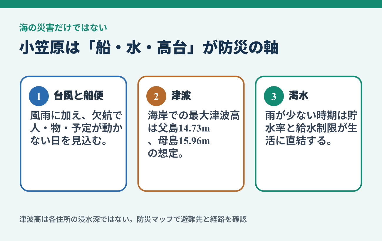 小笠原の台風と船便、津波、渇水を示す防災図