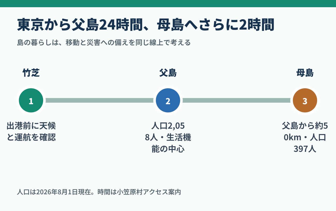 東京竹芝から父島へ24時間、父島から母島へ2時間の生活航路図
