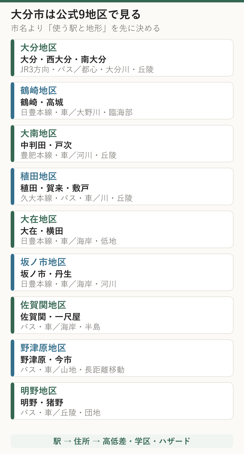 大分市都市計画マスタープランの9地区と交通・地形・ハザードの違いを示した図