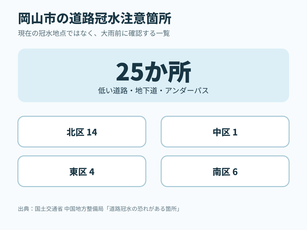 岡山市の道路冠水注意箇所25か所の区別内訳。北区14、中区1、東区4、南区6