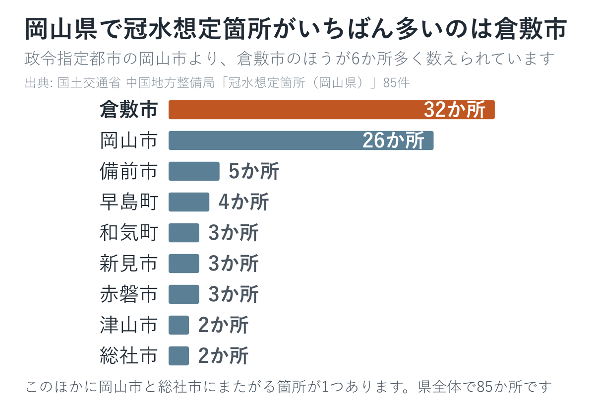 岡山県の冠水想定箇所85か所を市町村別に数えた図