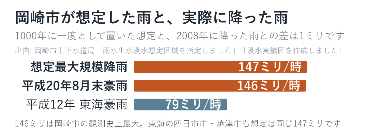 岡崎市が想定した雨と実際に降った雨を比べた図