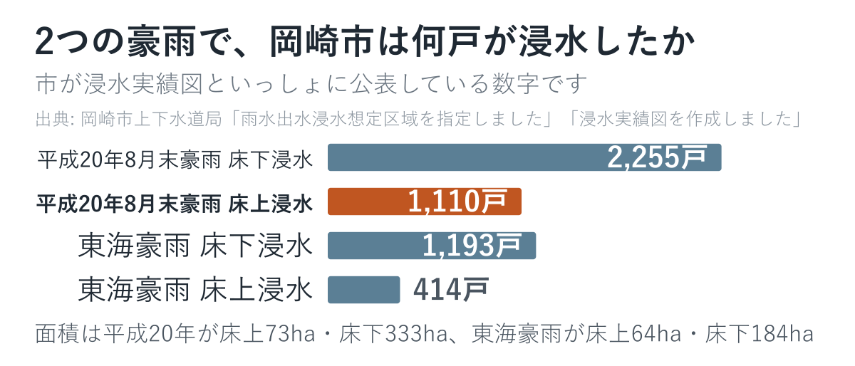 2つの豪雨で岡崎市が何戸浸水したかを比べた図