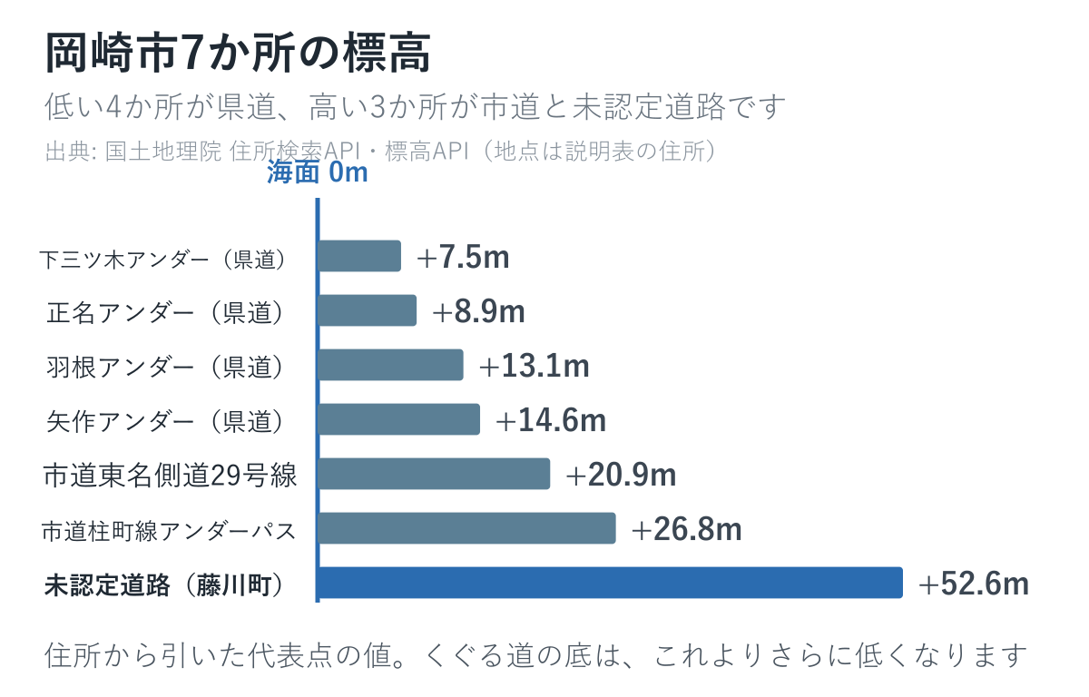 岡崎市の7か所の標高を並べた図