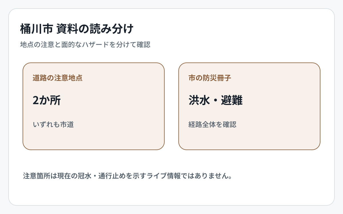 桶川市の道路冠水資料とハザード資料の対象範囲を比較した図