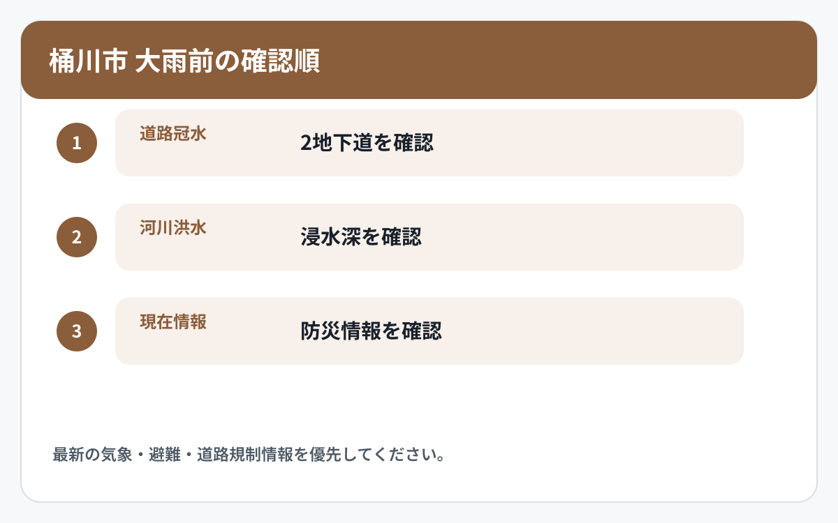 桶川市で道路冠水と他の災害情報を確認する順番を示した図