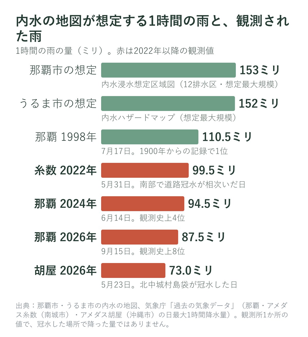 内水の地図が想定する1時間の雨と、沖縄で観測された1時間の雨