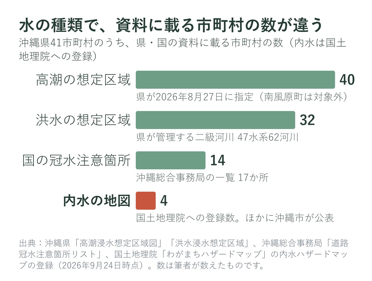 沖縄県41市町村のうち、水の種類ごとに県・国の資料に載る市町村の数