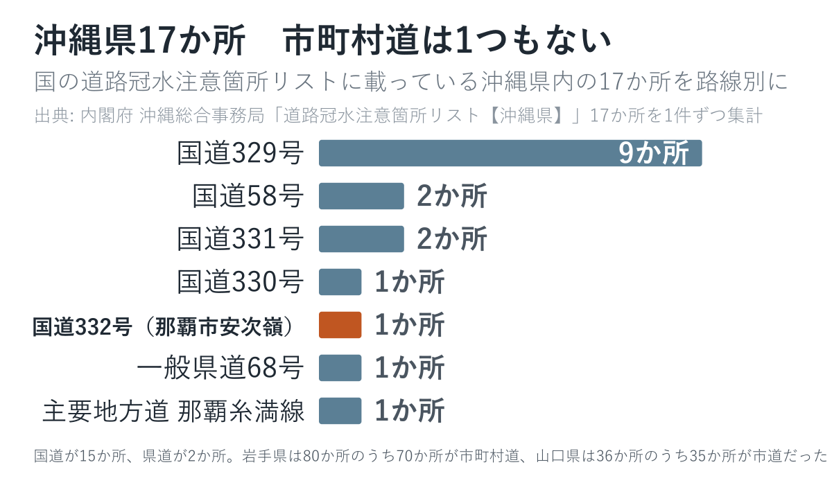 沖縄県の道路冠水注意箇所17か所の路線別の内訳