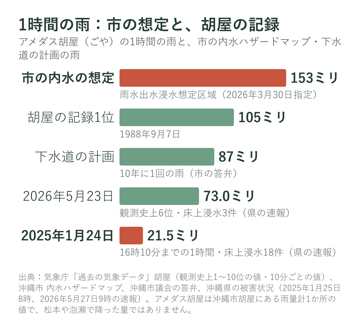 アメダス胡屋の1時間の雨と、市の内水ハザードマップ・下水道の計画の雨
