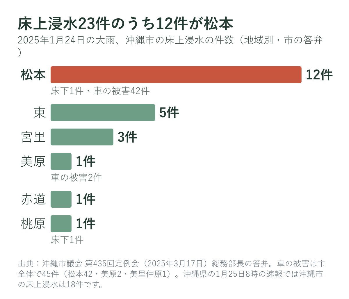 2025年1月24日の大雨で沖縄市の床上浸水の件数（地域別・市の答弁）