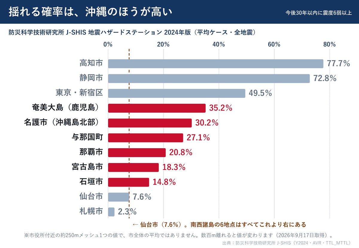 今後30年以内に震度6弱以上の揺れに見舞われる確率を、南西諸島の6地点と全国の5都市で並べた図