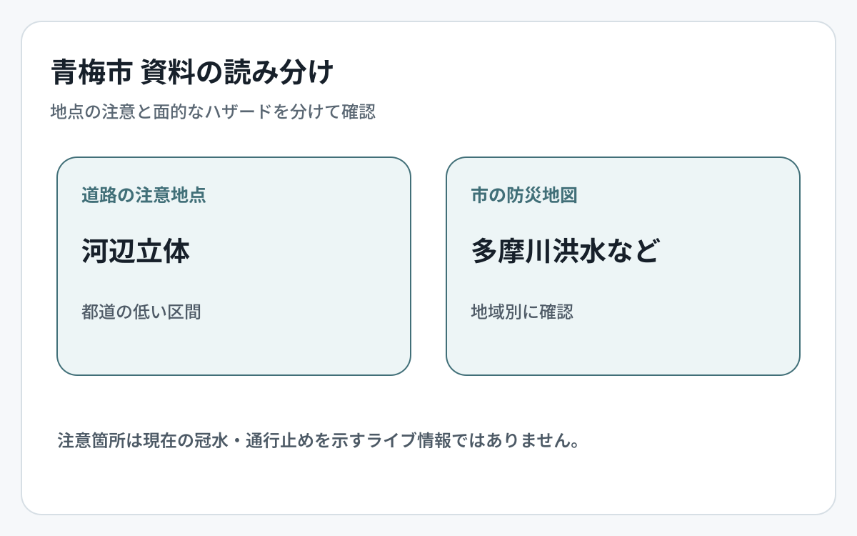 青梅市の道路冠水資料とハザード資料の対象範囲を比較した図