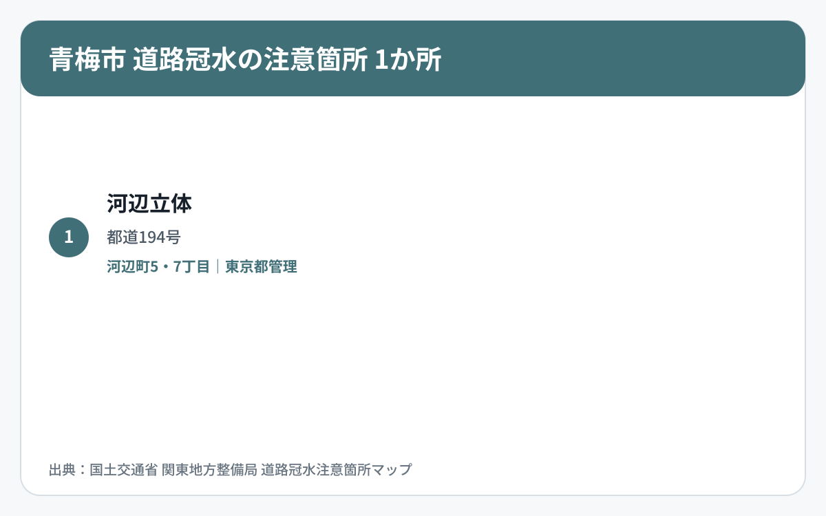青梅市の道路冠水注意箇所1か所を道路区分と管理者で整理した図