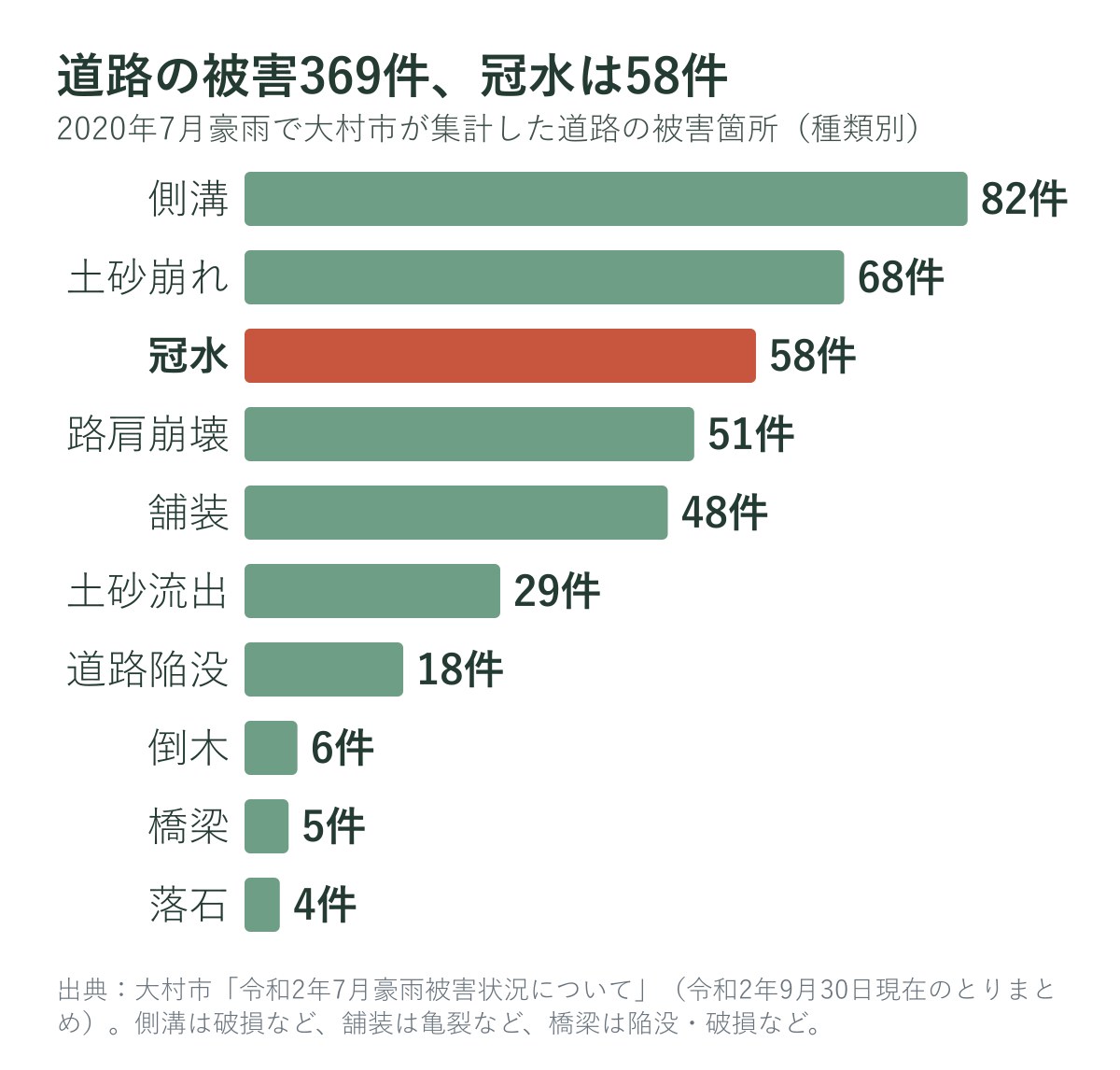 2020年7月豪雨の大村市の道路の被害（種類別）