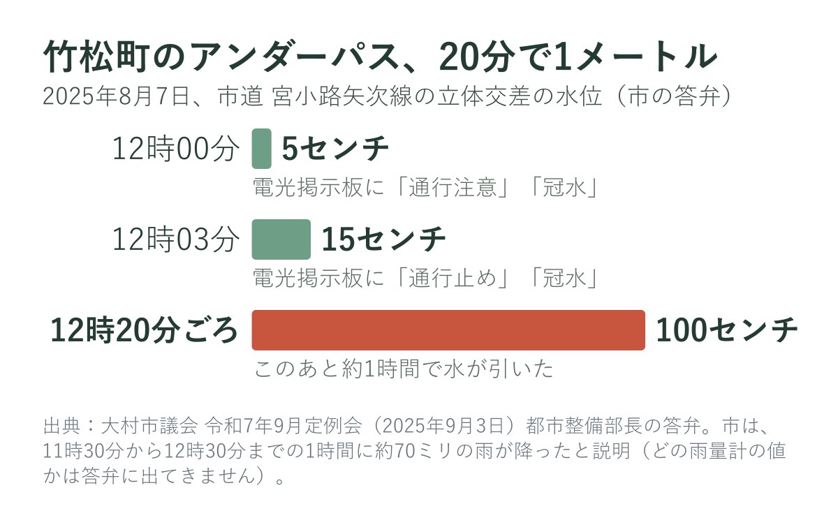 竹松町立体交差点の水位の変化（2025年8月7日）