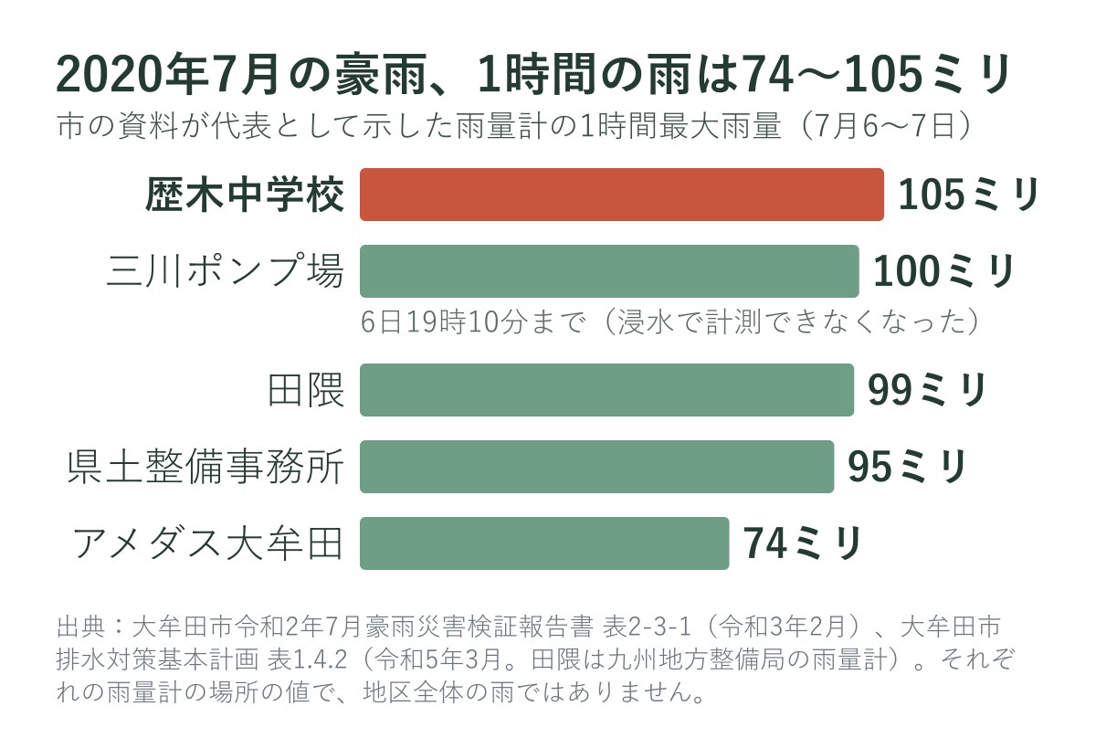 2020年7月の豪雨で大牟田市内の雨量計が記録した1時間最大雨量