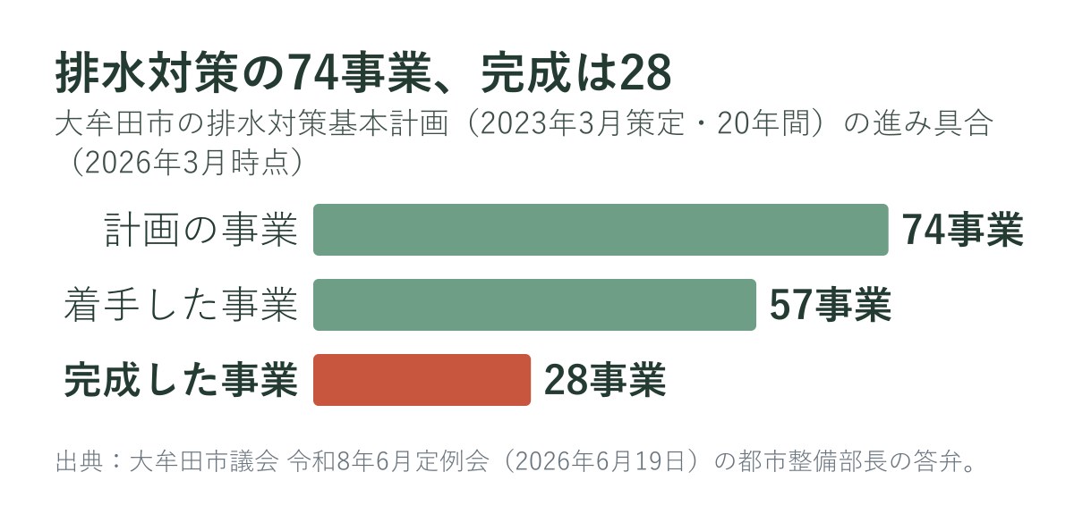 大牟田市排水対策基本計画の事業数・着手数・完成数（2026年3月時点）