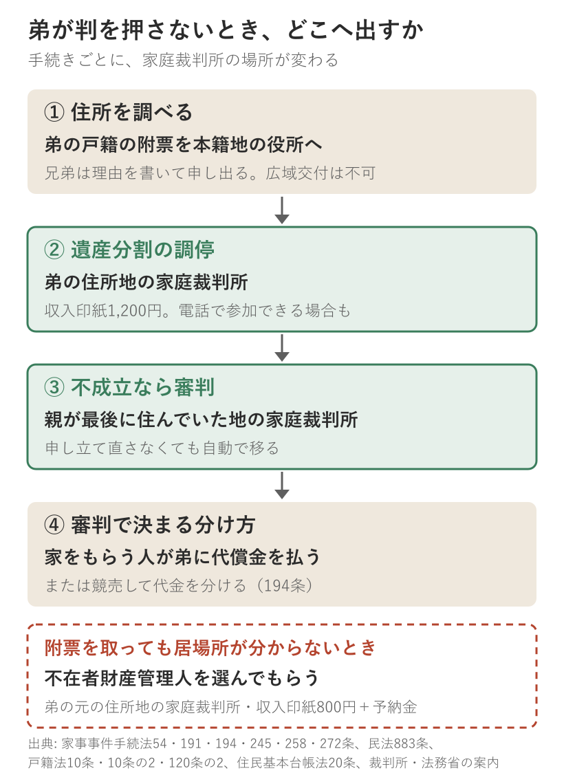 音信不通の兄弟がいる相続で、手続きごとに行き先が変わることを示した流れ図。1は住所を調べる段階で、弟の戸籍の附票を本籍地の役所へ請求する。兄弟は理由を書いて申し出る必要があり広域交付は使えない。2は遺産分割の調停で、弟の住所地の家庭裁判所。収入印紙1200円で、電話で参加できる場合もある。3は不成立なら審判で、親が最後に住んでいた地の家庭裁判所に自動で移る。4は審判で決まる分け方で、家をもらう人が弟に代償金を払うか、競売して代金を分ける。附票を取っても居場所が分からないときは、弟の元の住所地の家庭裁判所に不在者財産管理人の選任を申し立てる。収入印紙800円と予納金