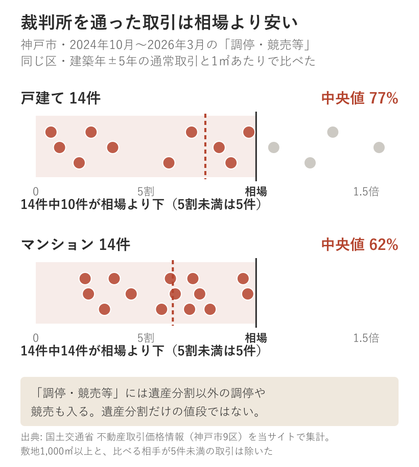 神戸市で2024年10月から2026年3月に調停・競売等と記録された取引を、同じ区で建築年が前後5年以内の通常取引の1平方メートルあたり中央値と比べた図。戸建て14件は中央値77%で14件中10件が相場より下、5割未満が5件。マンション14件は中央値62%で14件すべてが相場より下、5割未満が5件