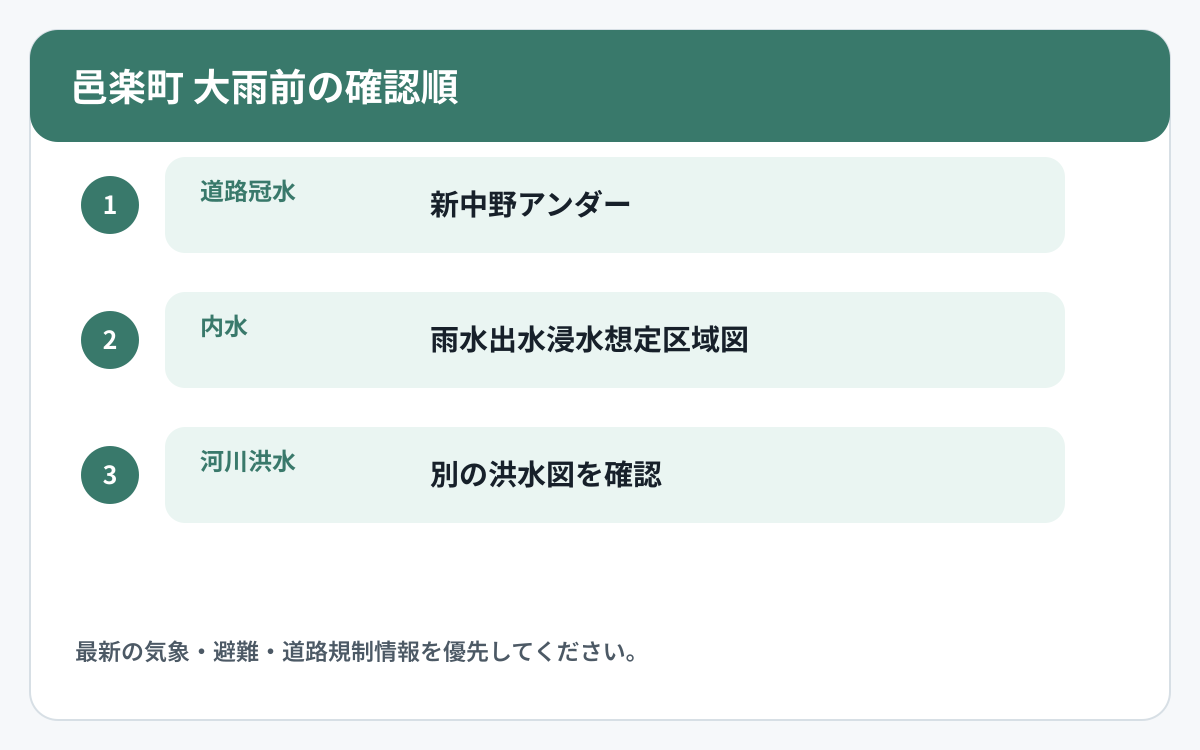 邑楽町で道路冠水と他の災害情報を確認する順番を示した図