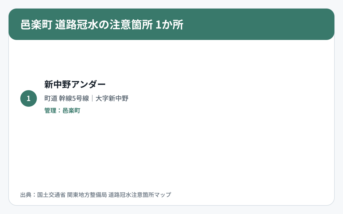 邑楽町の道路冠水注意箇所1か所を道路区分と管理者で整理した図