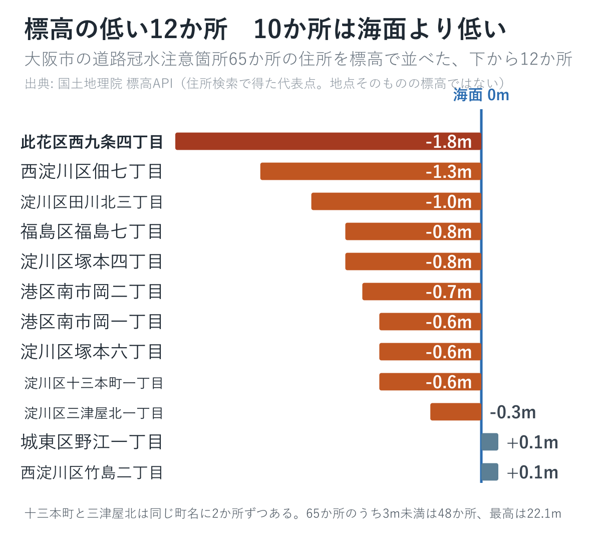 大阪市の道路冠水注意箇所のうち標高の低い12か所を並べた図