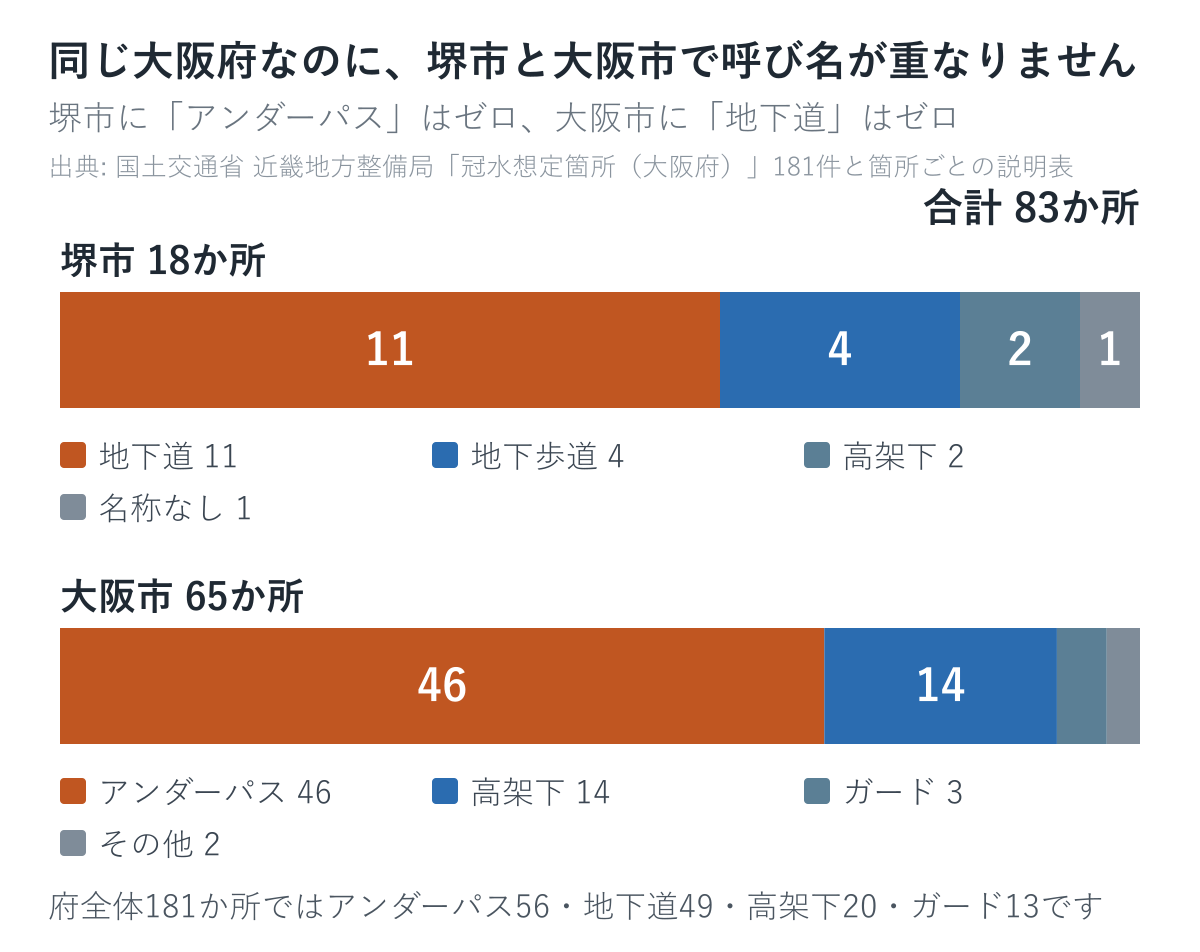 堺市18か所と大阪市65か所の道路冠水注意箇所を呼び名で比べた図