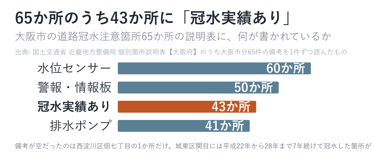 大阪市の道路冠水注意箇所65か所の説明表に書かれた設備と冠水実績の内訳